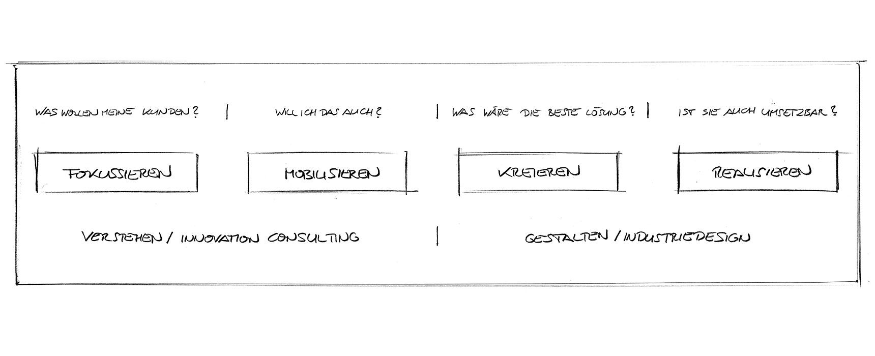 Grafik des Industriedesign-Prozesses